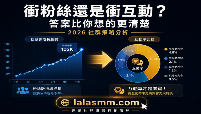社群媒體互動率vs粉絲數 哪個更重要